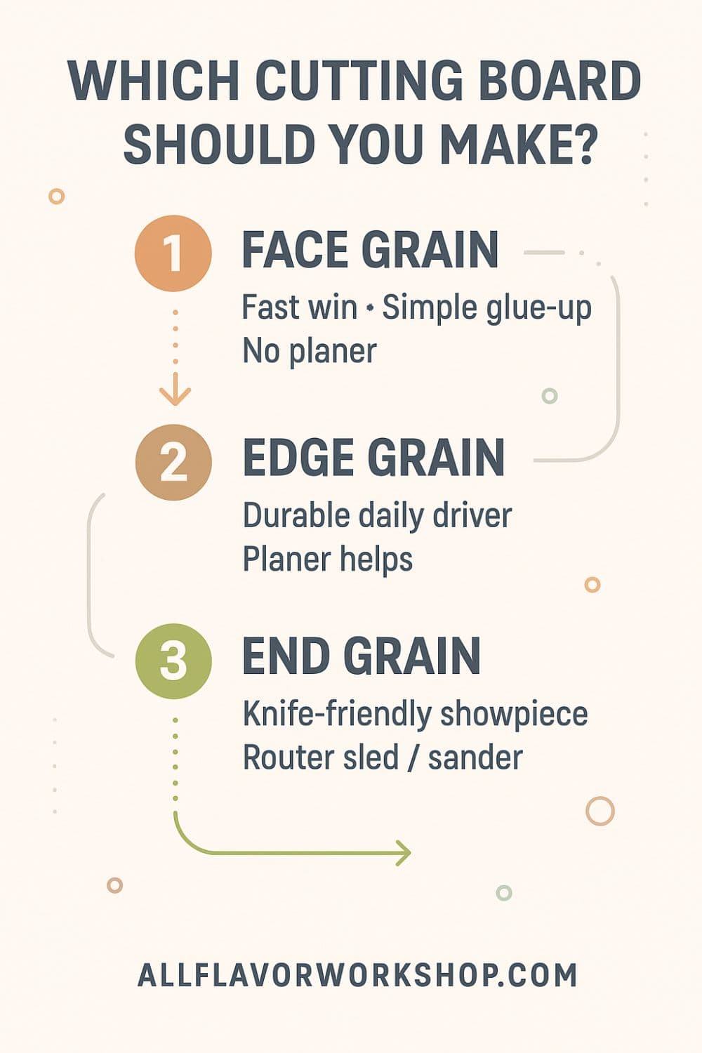 Which cutting board should you make — simple flow: beginner or quick gift → face-grain; daily driver with planer → edge-grain; knife-friendly showpiece with router sled → end-grain.